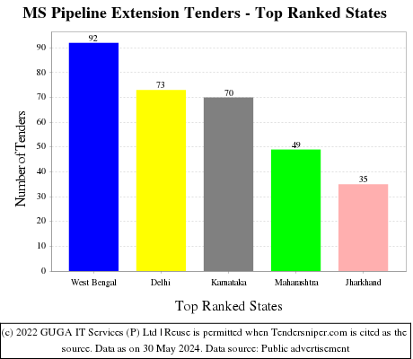 MS Pipeline Extension Live Tenders - Top Ranked States (by Number)