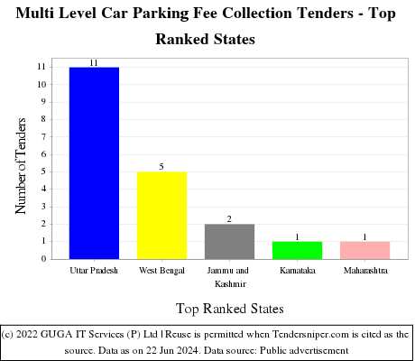 Multi Level Car Parking Fee Collection Live Tenders - Top Ranked States (by Number)