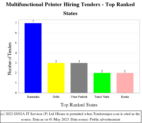 Multifunctional Printer Hiring Live Tenders - Top Ranked States (by Number)