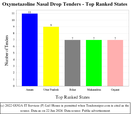 Oxymetazoline Nasal Drop Live Tenders - Top Ranked States (by Number)