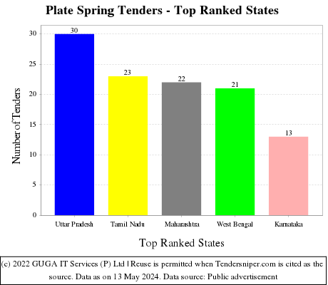 Plate Spring Live Tenders - Top Ranked States (by Number)