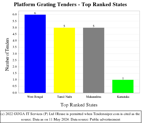 Platform Grating Live Tenders - Top Ranked States (by Number)