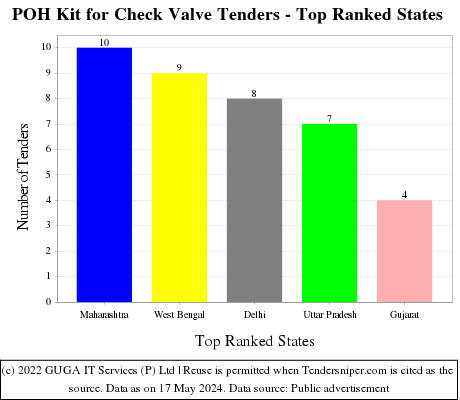POH Kit for Check Valve Live Tenders - Top Ranked States (by Number)