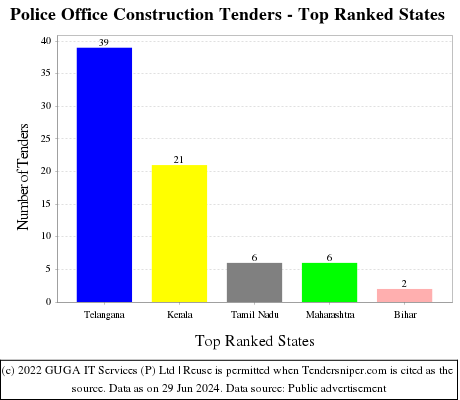 Police Office Construction Live Tenders - Top Ranked States (by Number)