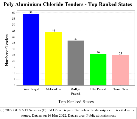 Poly Aluminium Chloride Live Tenders - Top Ranked States (by Number)