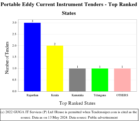 Portable Eddy Current Instrument Live Tenders - Top Ranked States (by Number)