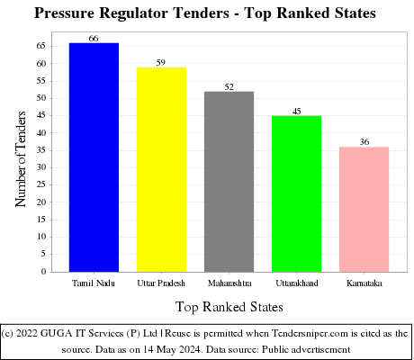 Pressure Regulator Live Tenders - Top Ranked States (by Number)