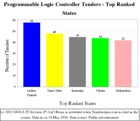 Programmable Logic Controller Live Tenders - Top Ranked States (by Number)