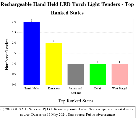 Rechargeable Hand Held LED Torch Light Live Tenders - Top Ranked States (by Number)