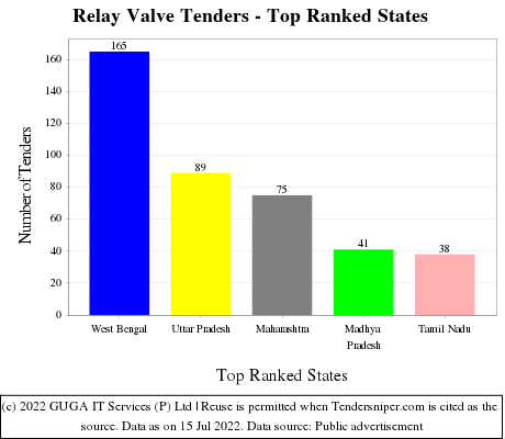 Relay Valve Live Tenders - Top Ranked States (by Number)