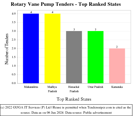 Rotary Vane Pump Live Tenders - Top Ranked States (by Number)