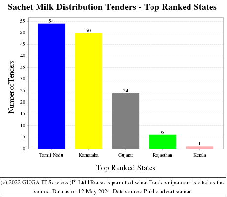 Sachet Milk Distribution Live Tenders - Top Ranked States (by Number)
