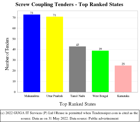 Screw Coupling Live Tenders - Top Ranked States (by Number)