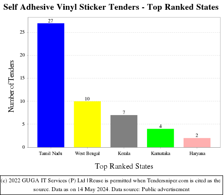 Self Adhesive Vinyl Sticker Live Tenders - Top Ranked States (by Number)