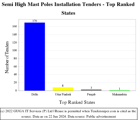 Semi High Mast Poles Installation Live Tenders - Top Ranked States (by Number)