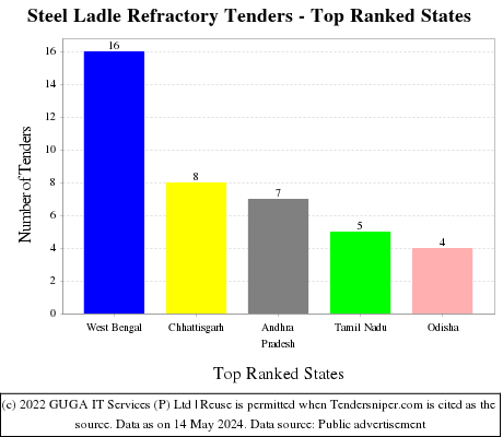 Steel Ladle Refractory Live Tenders - Top Ranked States (by Number)