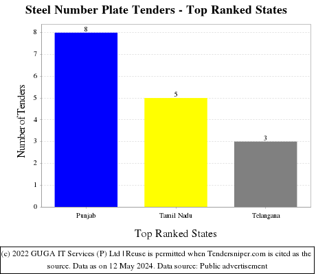 Steel Number Plate Live Tenders - Top Ranked States (by Number)