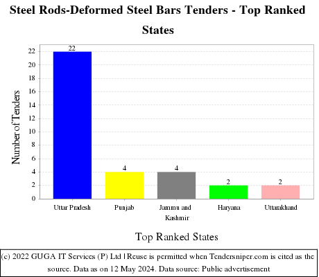 Steel Rods-Deformed Steel Bars Live Tenders - Top Ranked States (by Number)