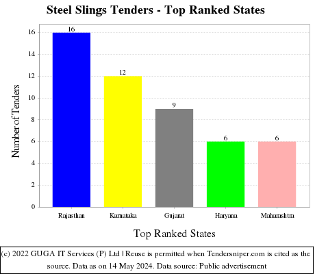 Steel Slings Live Tenders - Top Ranked States (by Number)
