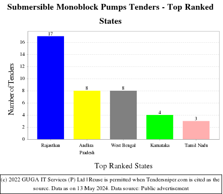 Submersible Monoblock Pumps Live Tenders - Top Ranked States (by Number)