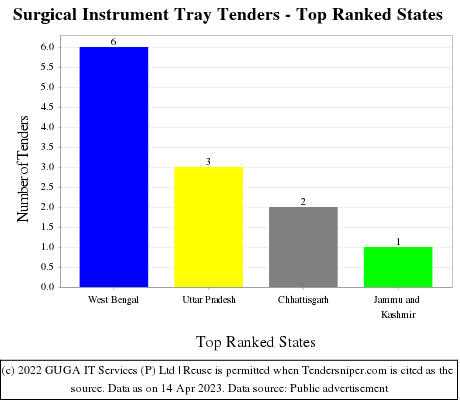 Surgical Instrument Tray Live Tenders - Top Ranked States (by Number)