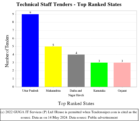 Technical Staff Live Tenders - Top Ranked States (by Number)