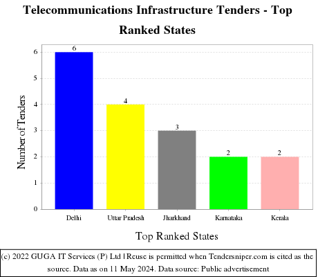 Telecommunications Infrastructure Live Tenders - Top Ranked States (by Number)