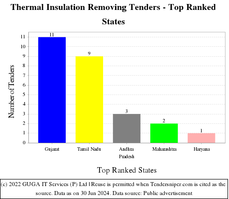 Thermal Insulation Removing Live Tenders - Top Ranked States (by Number)