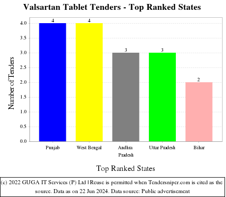 Valsartan Tablet Live Tenders - Top Ranked States (by Number)
