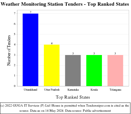 Weather Monitoring Station Live Tenders - Top Ranked States (by Number)