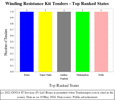 Winding Resistance Kit Live Tenders - Top Ranked States (by Number)