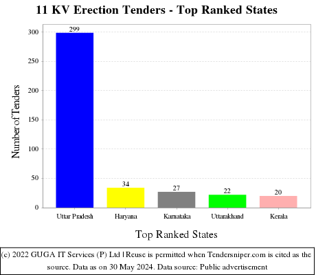 11 KV Erection Live Tenders - Top Ranked States (by Number)