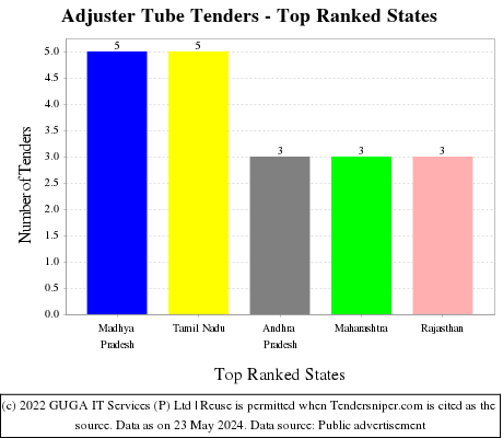 Adjuster Tube Live Tenders - Top Ranked States (by Number)