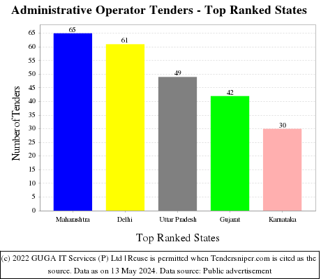 Administrative Operator Live Tenders - Top Ranked States (by Number)