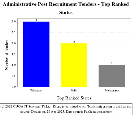 Administrative Post Recruitment Live Tenders - Top Ranked States (by Number)