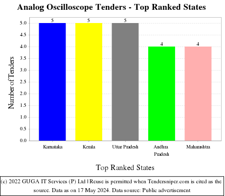 Analog Oscilloscope Live Tenders - Top Ranked States (by Number)