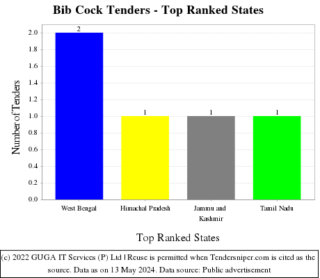 Bib Cock Live Tenders - Top Ranked States (by Number)