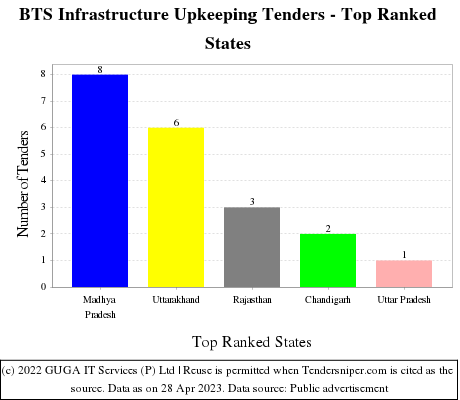 BTS Infrastructure Upkeeping Live Tenders - Top Ranked States (by Number)