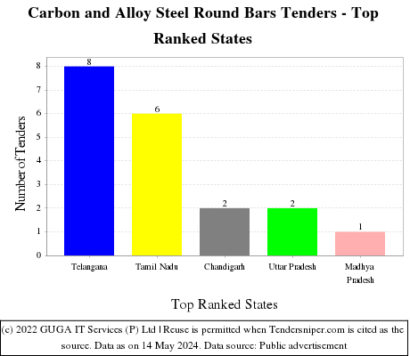 Carbon and Alloy Steel Round Bars Live Tenders - Top Ranked States (by Number)