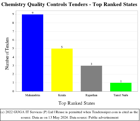 Chemistry Quality Controls Live Tenders - Top Ranked States (by Number)