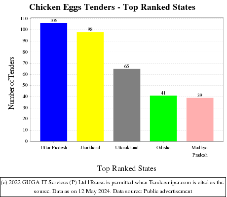 Chicken Eggs Live Tenders - Top Ranked States (by Number)