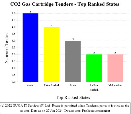 CO2 Gas Cartridge Live Tenders - Top Ranked States (by Number)