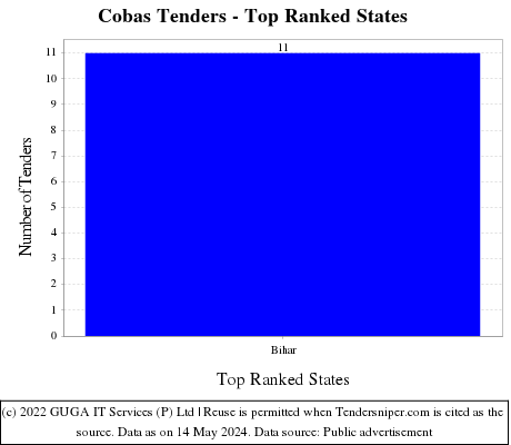 Cobas Live Tenders - Top Ranked States (by Number)