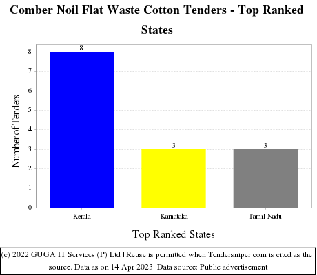 Comber Noil Flat Waste Cotton Live Tenders - Top Ranked States (by Number)