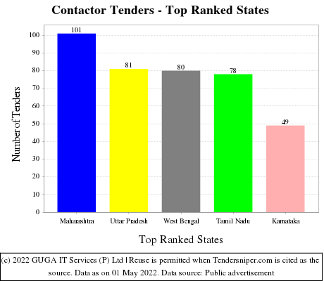 Contactor Live Tenders - Top Ranked States (by Number)