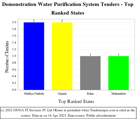 Demonstration Water Purification System Live Tenders - Top Ranked States (by Number)