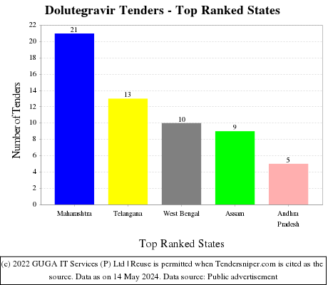 Dolutegravir Live Tenders - Top Ranked States (by Number)