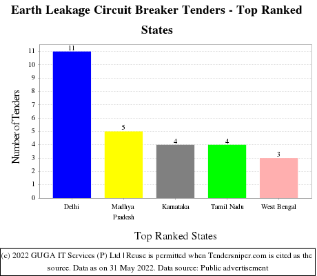 Earth Leakage Circuit Breaker Live Tenders - Top Ranked States (by Number)