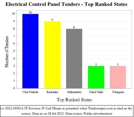 Electrical Control Panel Live Tenders - Top Ranked States (by Number)