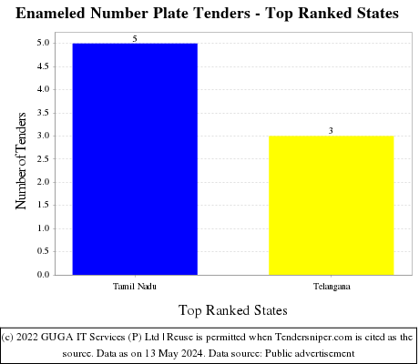 Enameled Number Plate Live Tenders - Top Ranked States (by Number)